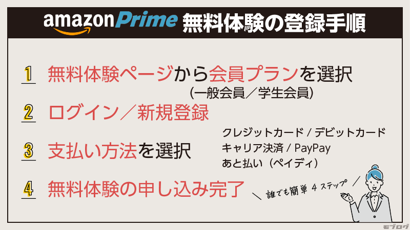 Amazonプライムの無料トライアルの登録手順