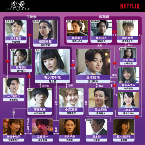 Netflixドラマ『恋愛バトルロワイヤル』相関図