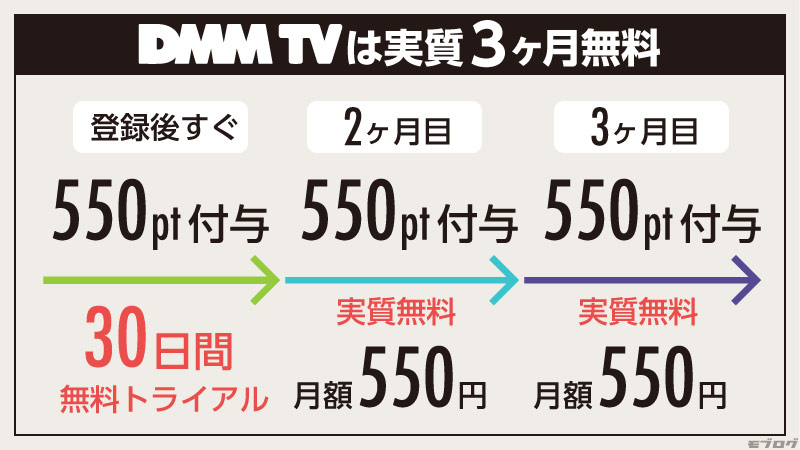 DMM TVは実質3ヶ月無料