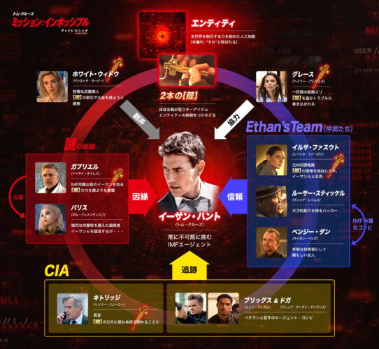 『ミッション：インポッシブル／デッドレコニング PART ONE』相関図