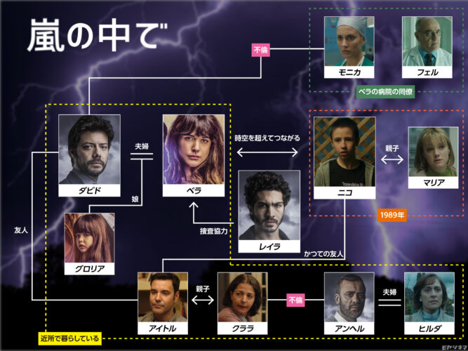 『嵐の中で』相関図