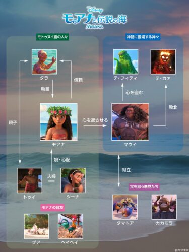 『モアナと伝説の海』相関図