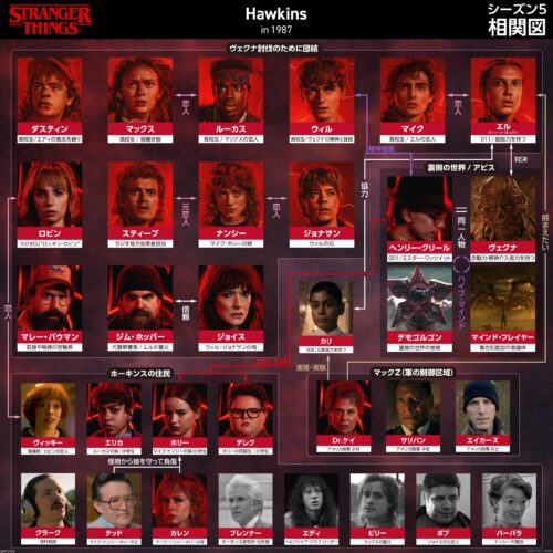 相関図あり『ストレンジャー・シングス』シーズン5ネタバレ解説