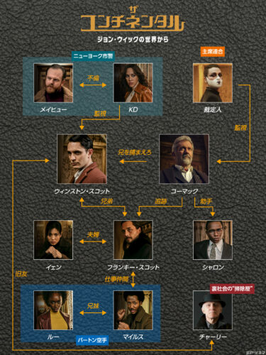 『ザ・コンチネンタル：ジョン・ウィックの世界から』相関図