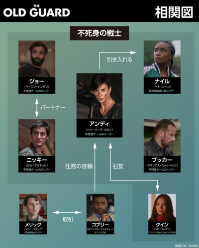 『オールド・ガード』キャスト・登場人物の相関図