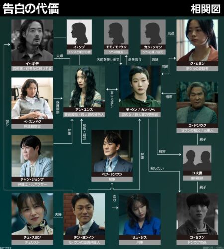 『告白の代価』登場人物・キャラクター相関図