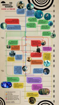 『アンブレラ・アカデミー』シーズン1&2のタイムライン相関図