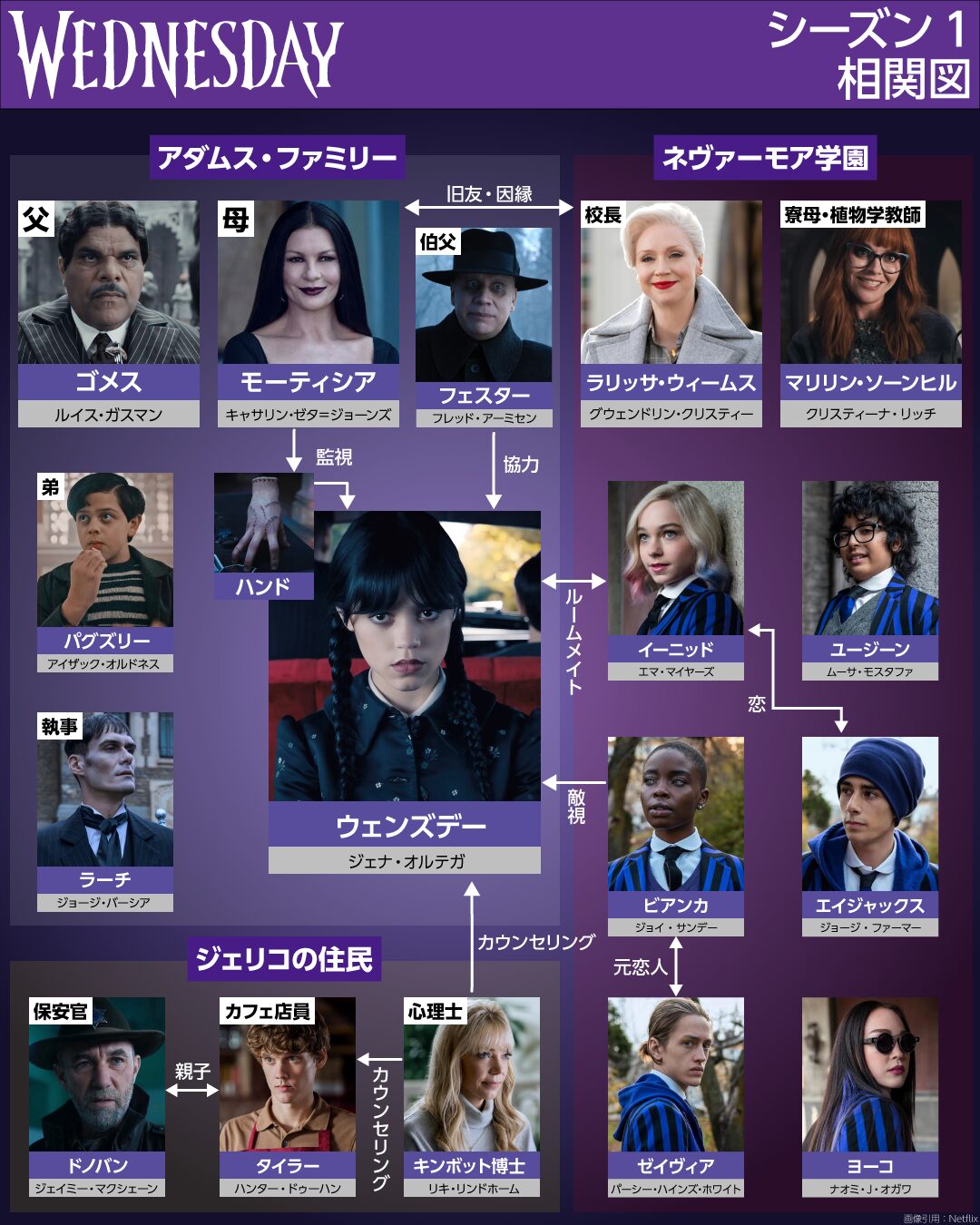 『ウェンズデー』シーズン1の相関図