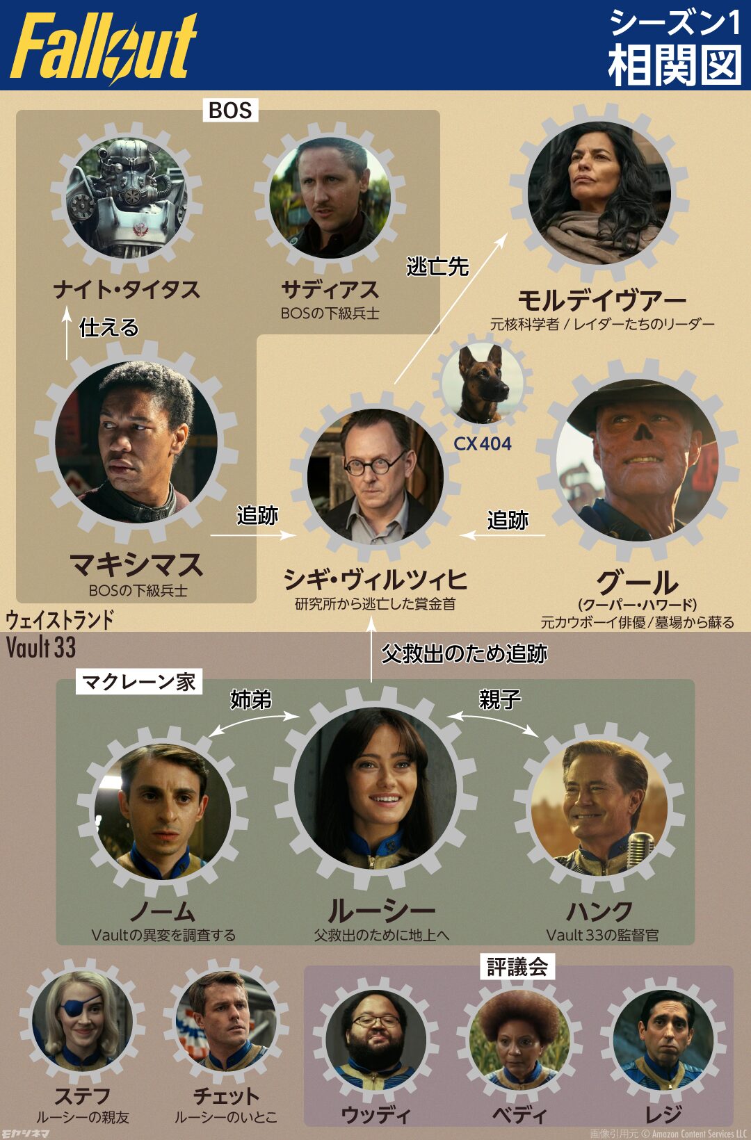 『フォールアウト』シーズン1のキャラクター相関図