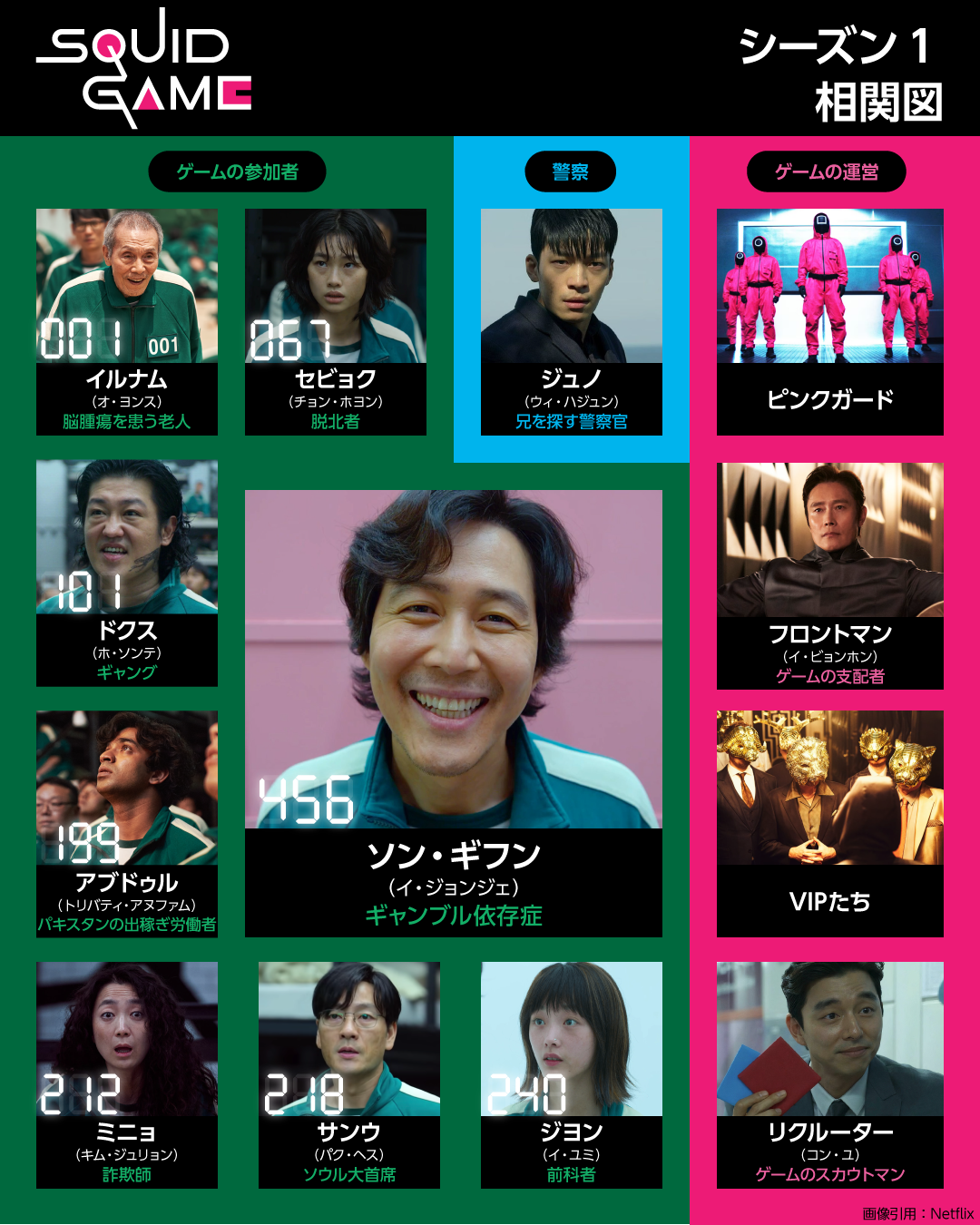 『イカゲーム』シーズン1相関図